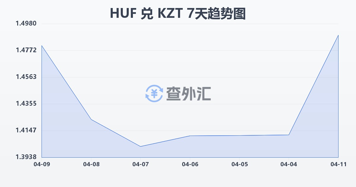 匈牙利福林兑哈萨克斯坦坚戈(HUF/KZT)近7天汇率走势图