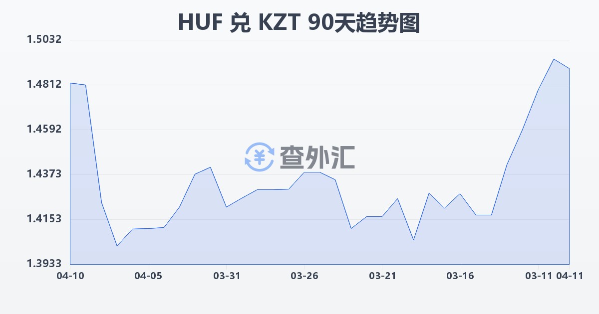 匈牙利福林兑哈萨克斯坦坚戈(HUF/KZT)近90天汇率走势图