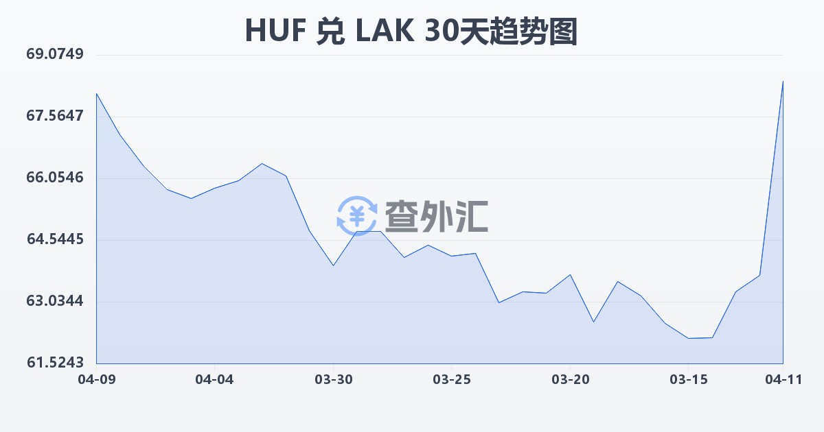 匈牙利福林兑老挝基普(HUF/LAK)近30天汇率走势图
