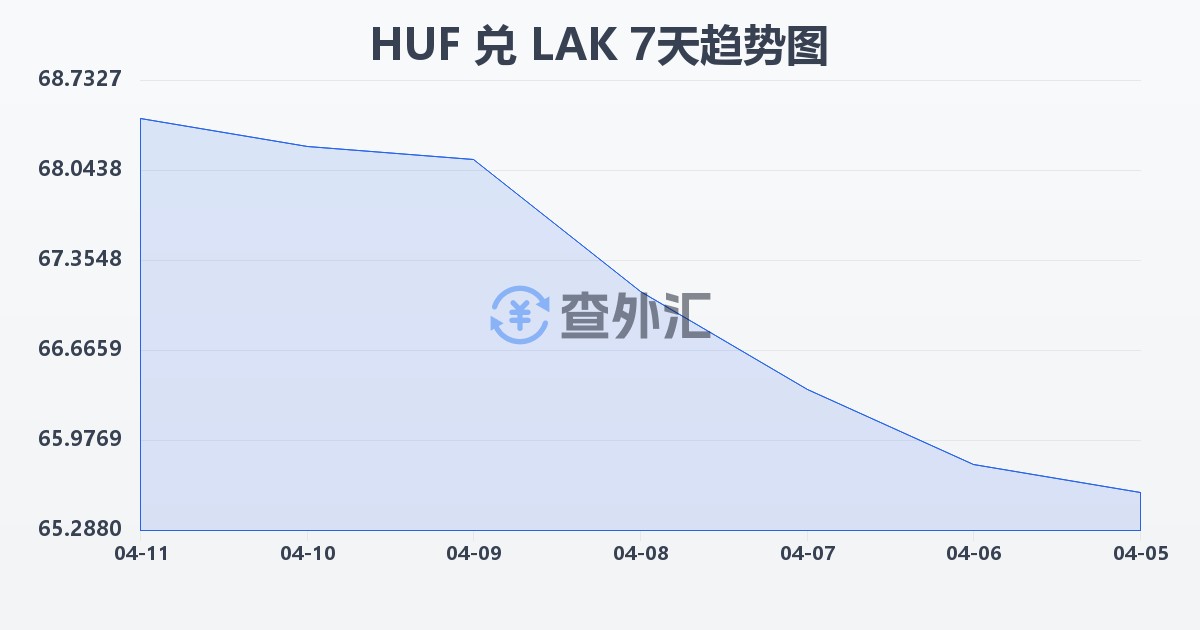 匈牙利福林兑老挝基普(HUF/LAK)近7天汇率走势图