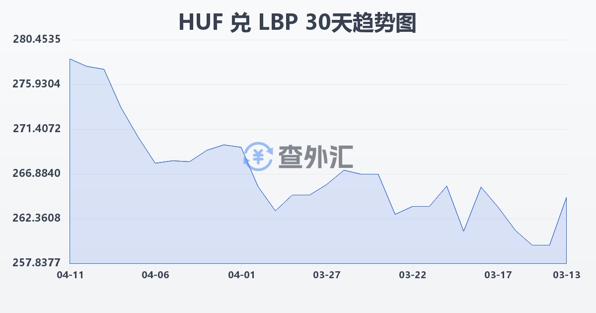 匈牙利福林兑黎巴嫩镑(HUF/LBP)近30天汇率走势图