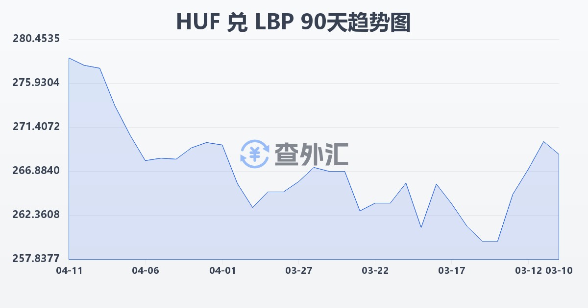 匈牙利福林兑黎巴嫩镑(HUF/LBP)近90天汇率走势图