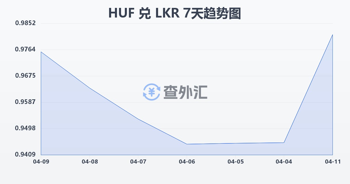 匈牙利福林兑斯里兰卡卢比(HUF/LKR)近7天汇率走势图