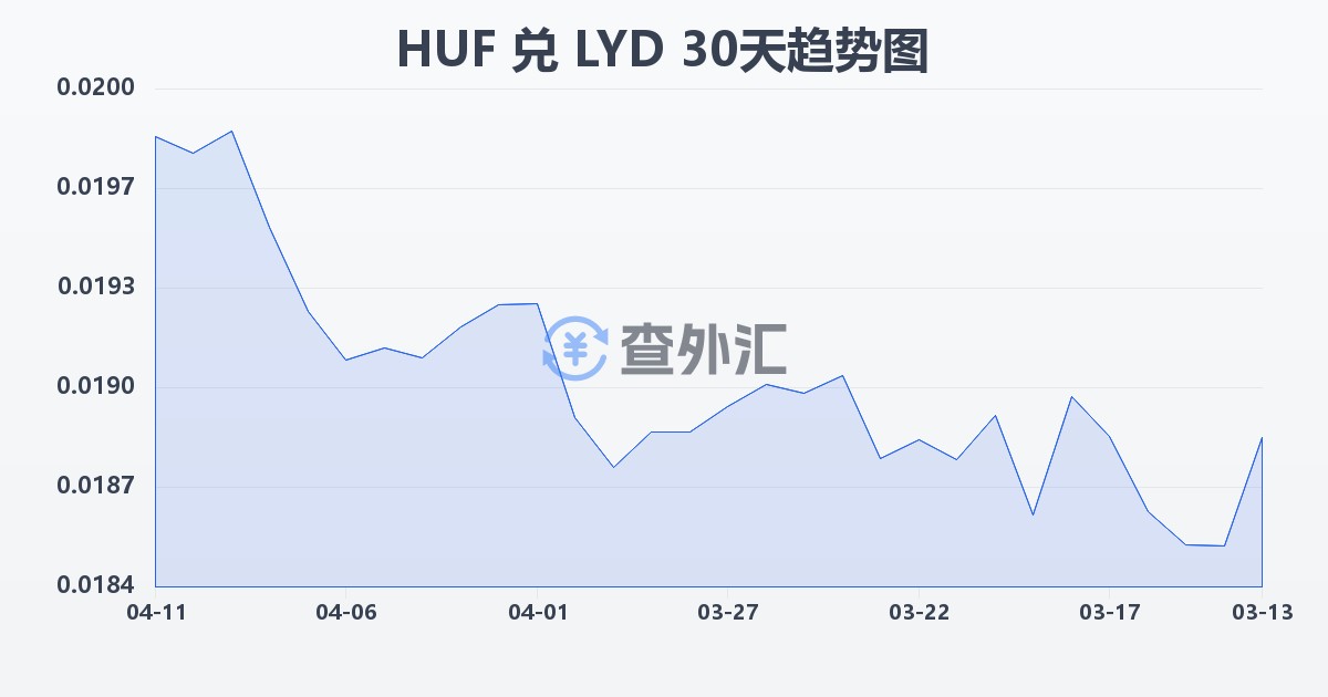 匈牙利福林兑利比亚第纳尔(HUF/LYD)近30天汇率走势图