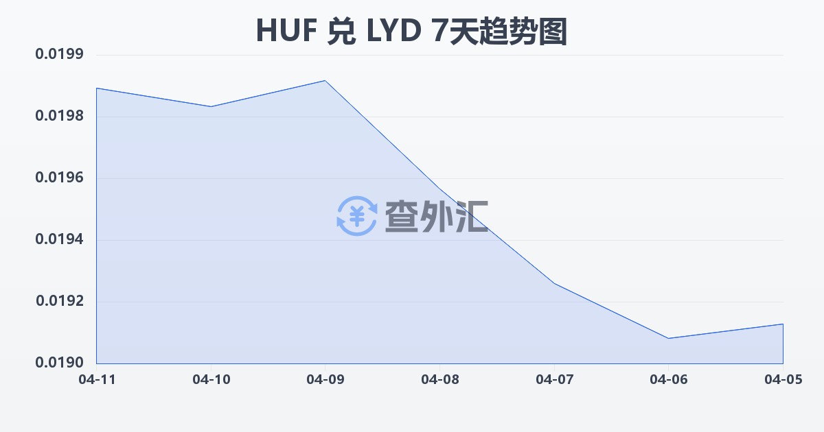 匈牙利福林兑利比亚第纳尔(HUF/LYD)近7天汇率走势图