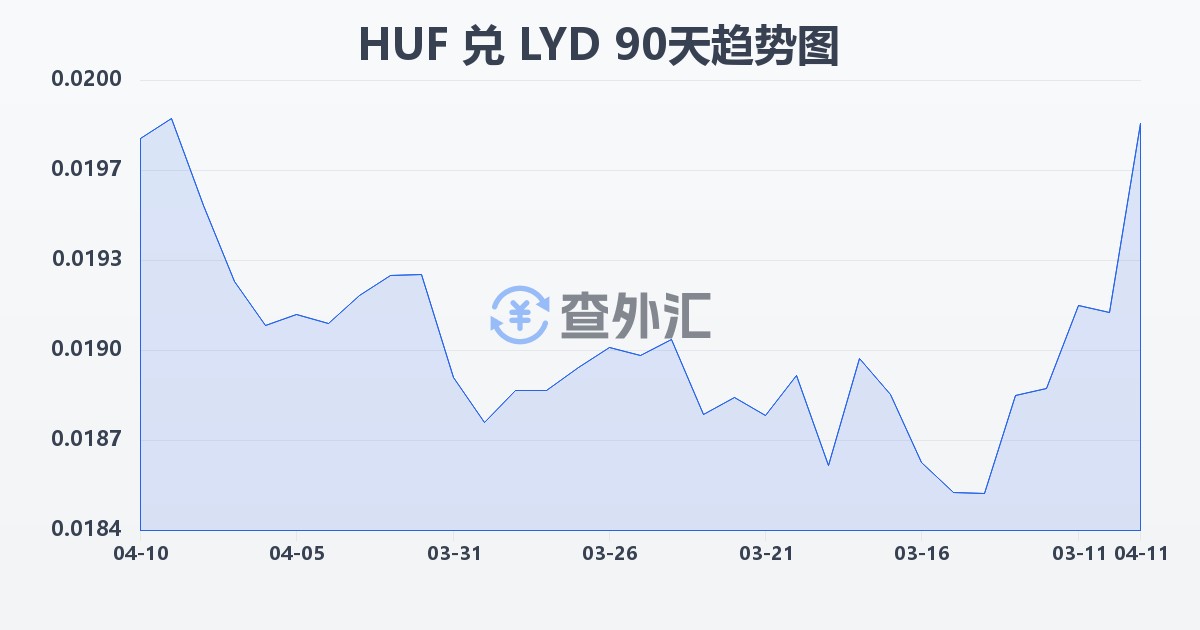 匈牙利福林兑利比亚第纳尔(HUF/LYD)近90天汇率走势图