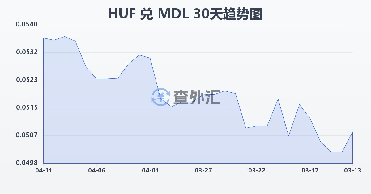 匈牙利福林兑摩尔多瓦列伊(HUF/MDL)近30天汇率走势图