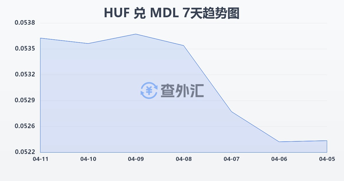 匈牙利福林兑摩尔多瓦列伊(HUF/MDL)近7天汇率走势图