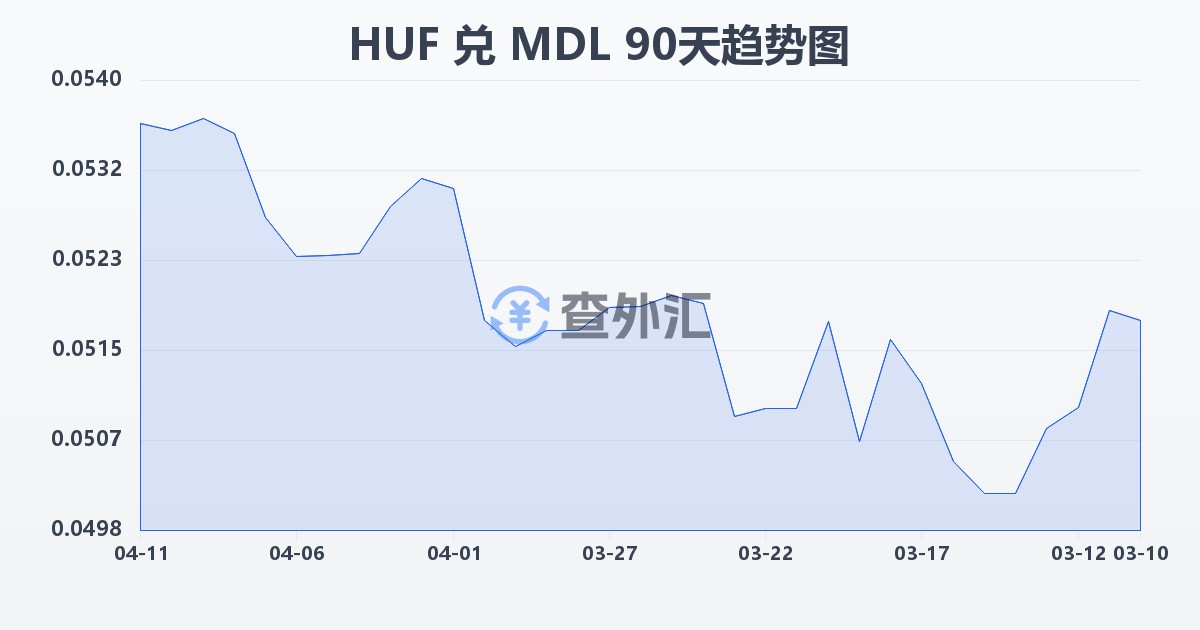 匈牙利福林兑摩尔多瓦列伊(HUF/MDL)近90天汇率走势图