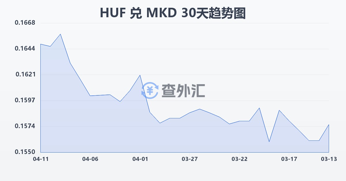 匈牙利福林兑马其顿第纳尔(HUF/MKD)近30天汇率走势图