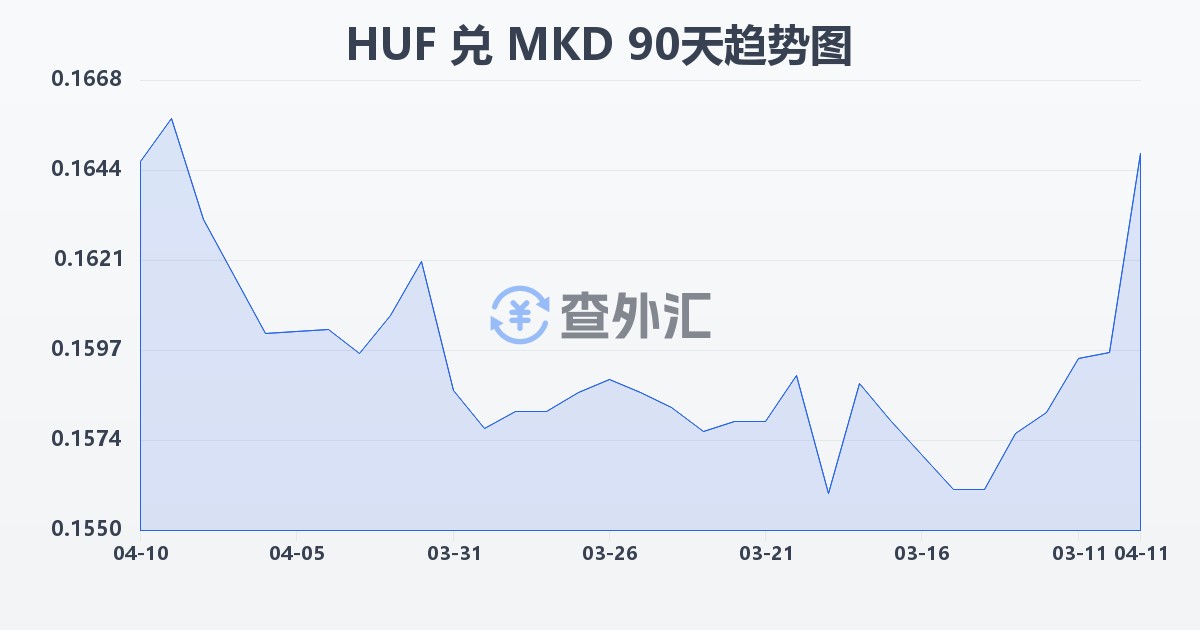 匈牙利福林兑马其顿第纳尔(HUF/MKD)近90天汇率走势图