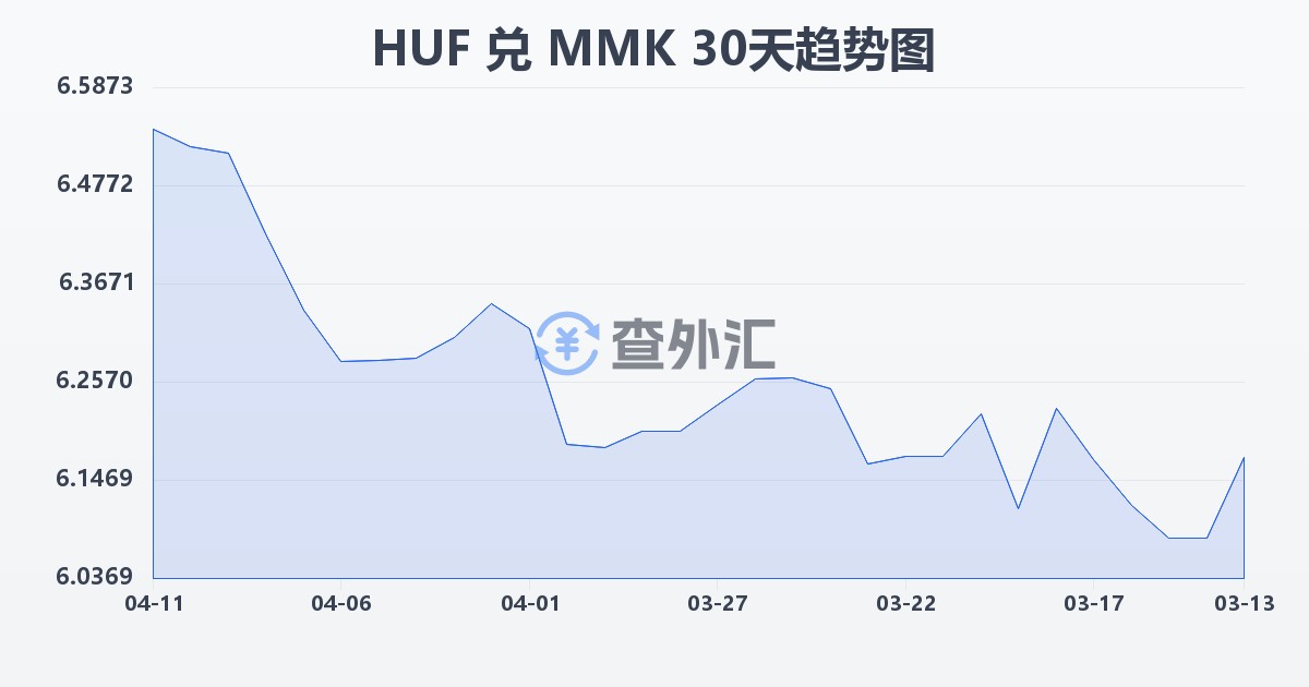 匈牙利福林兑缅甸元(HUF/MMK)近30天汇率走势图