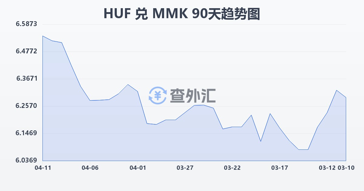 匈牙利福林兑缅甸元(HUF/MMK)近90天汇率走势图