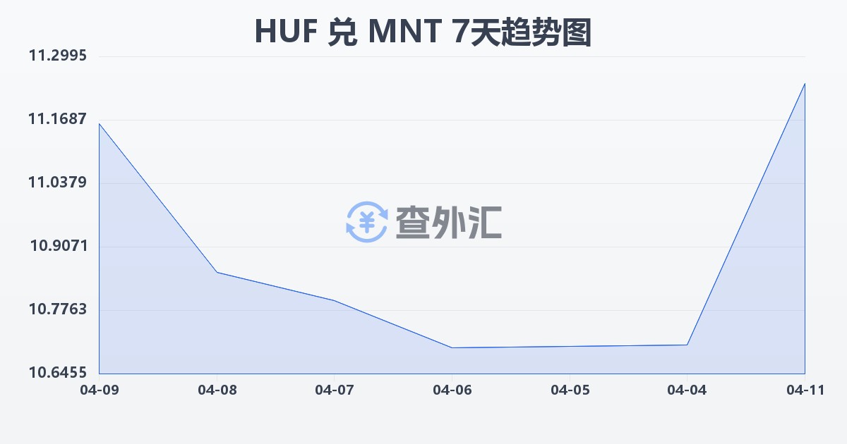 匈牙利福林兑蒙古图格里克(HUF/MNT)近7天汇率走势图