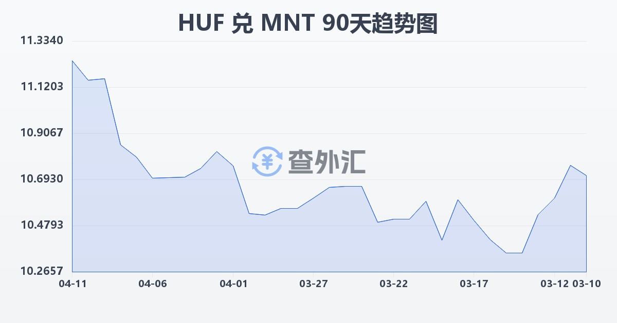 匈牙利福林兑蒙古图格里克(HUF/MNT)近90天汇率走势图