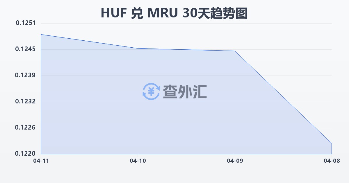 匈牙利福林兑毛里塔尼亚乌吉亚(HUF/MRU)近30天汇率走势图