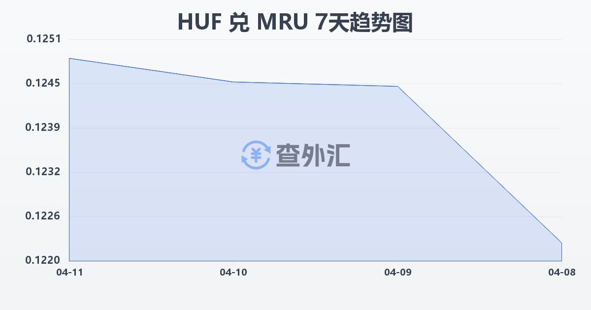 匈牙利福林兑毛里塔尼亚乌吉亚(HUF/MRU)近7天汇率走势图
