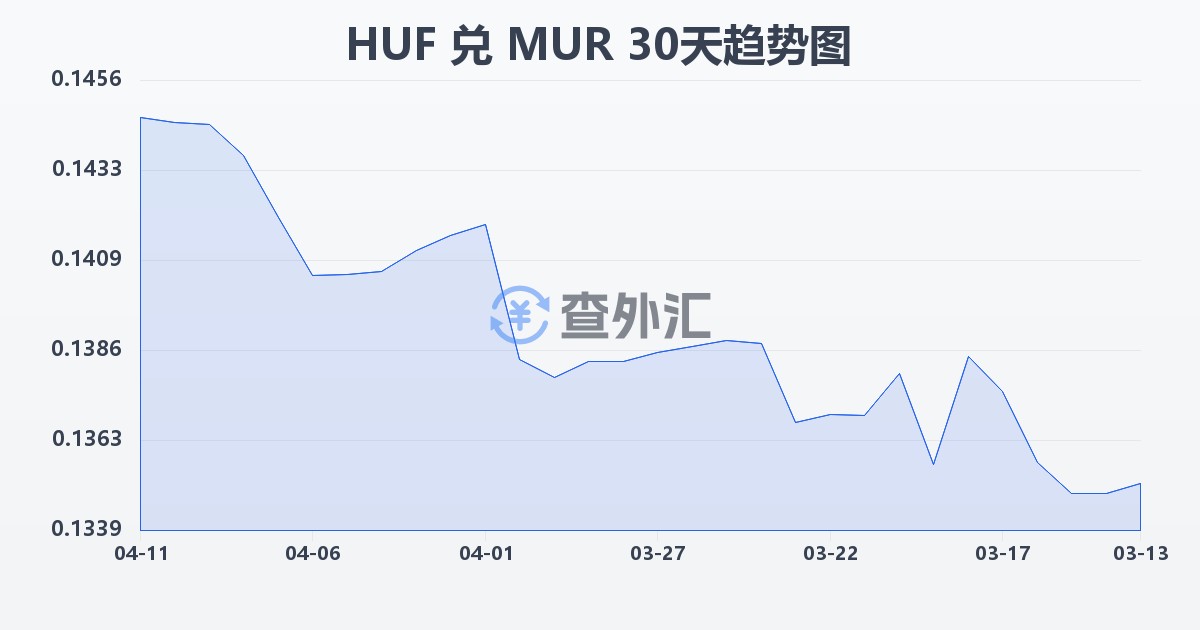 匈牙利福林兑毛里求斯卢比(HUF/MUR)近30天汇率走势图
