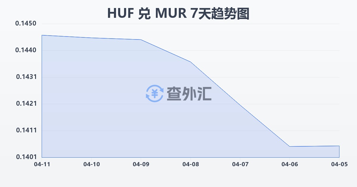 匈牙利福林兑毛里求斯卢比(HUF/MUR)近7天汇率走势图