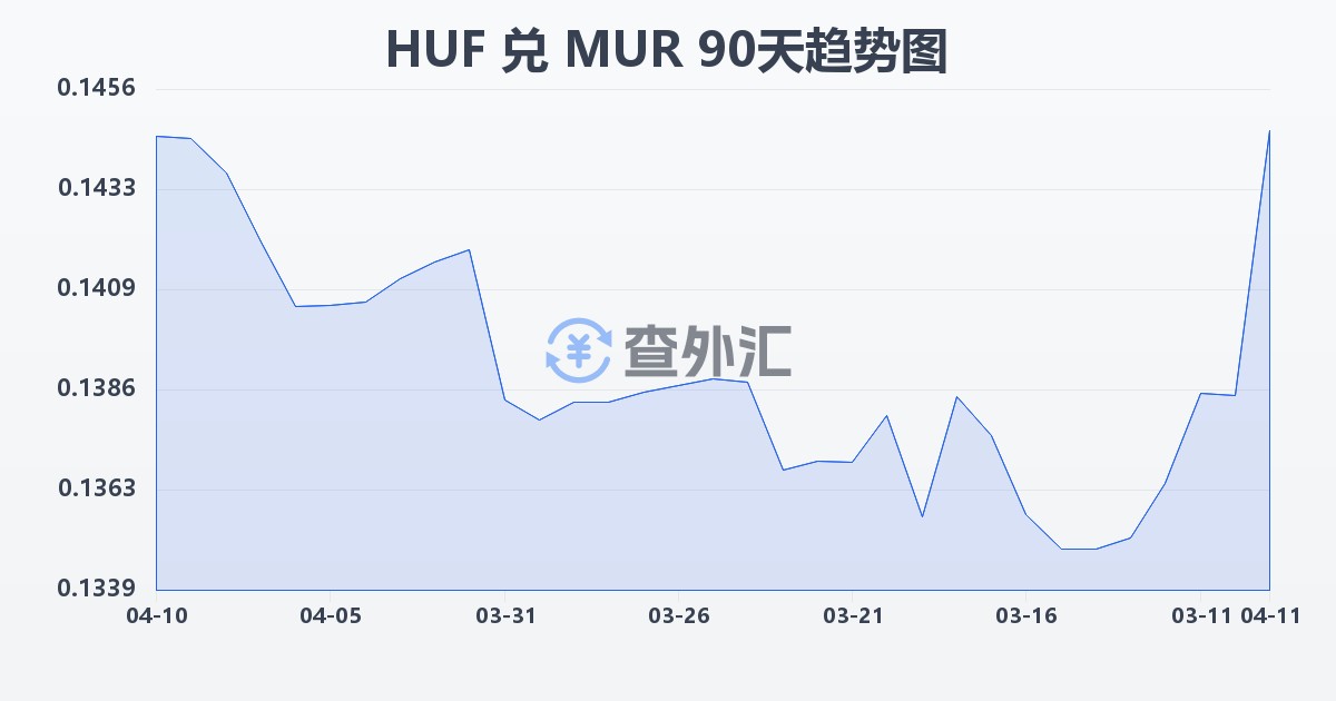 匈牙利福林兑毛里求斯卢比(HUF/MUR)近90天汇率走势图