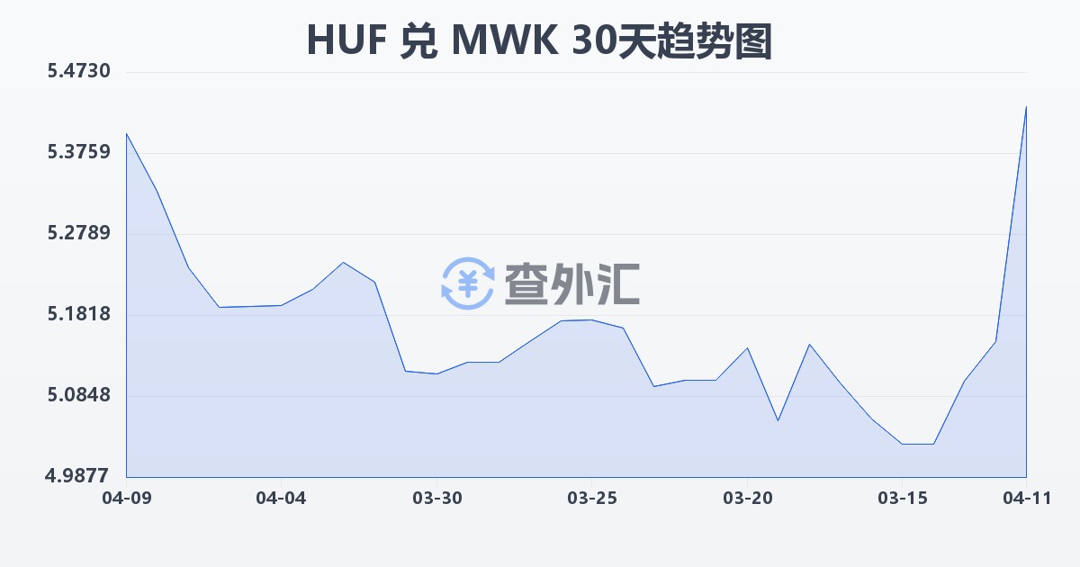 匈牙利福林兑马拉维克瓦查(HUF/MWK)近30天汇率走势图