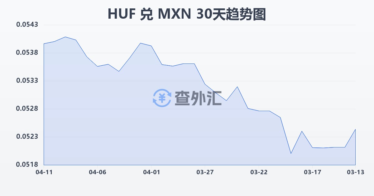 匈牙利福林兑墨西哥比索(HUF/MXN)近30天汇率走势图