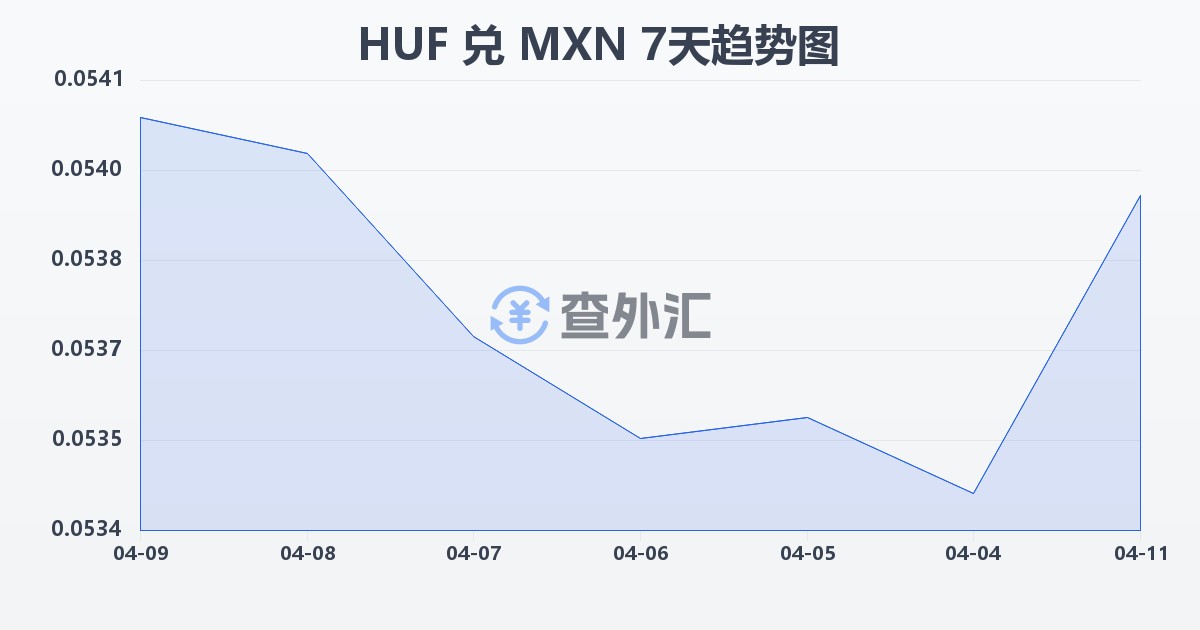 匈牙利福林兑墨西哥比索(HUF/MXN)近7天汇率走势图
