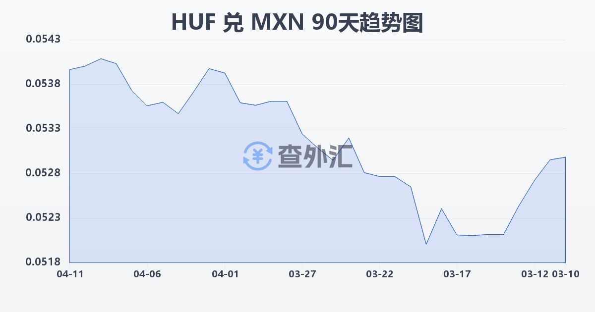 匈牙利福林兑墨西哥比索(HUF/MXN)近90天汇率走势图