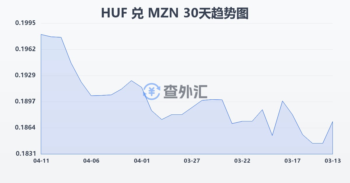 匈牙利福林兑莫桑比克梅蒂卡尔(HUF/MZN)近30天汇率走势图