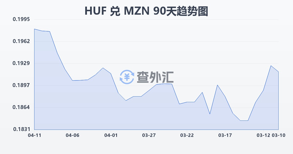 匈牙利福林兑莫桑比克梅蒂卡尔(HUF/MZN)近90天汇率走势图