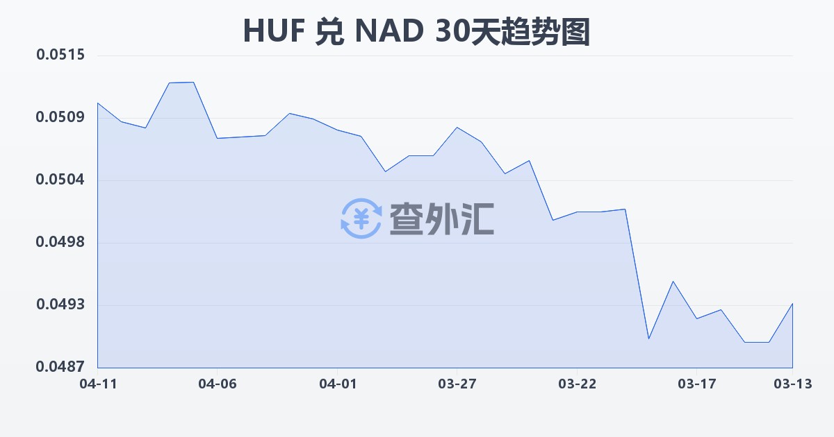 匈牙利福林兑纳米比亚元(HUF/NAD)近30天汇率走势图