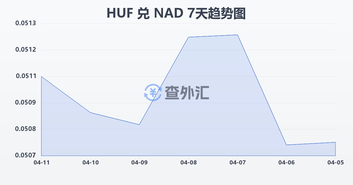 匈牙利福林兑纳米比亚元(HUF/NAD)近7天汇率走势图