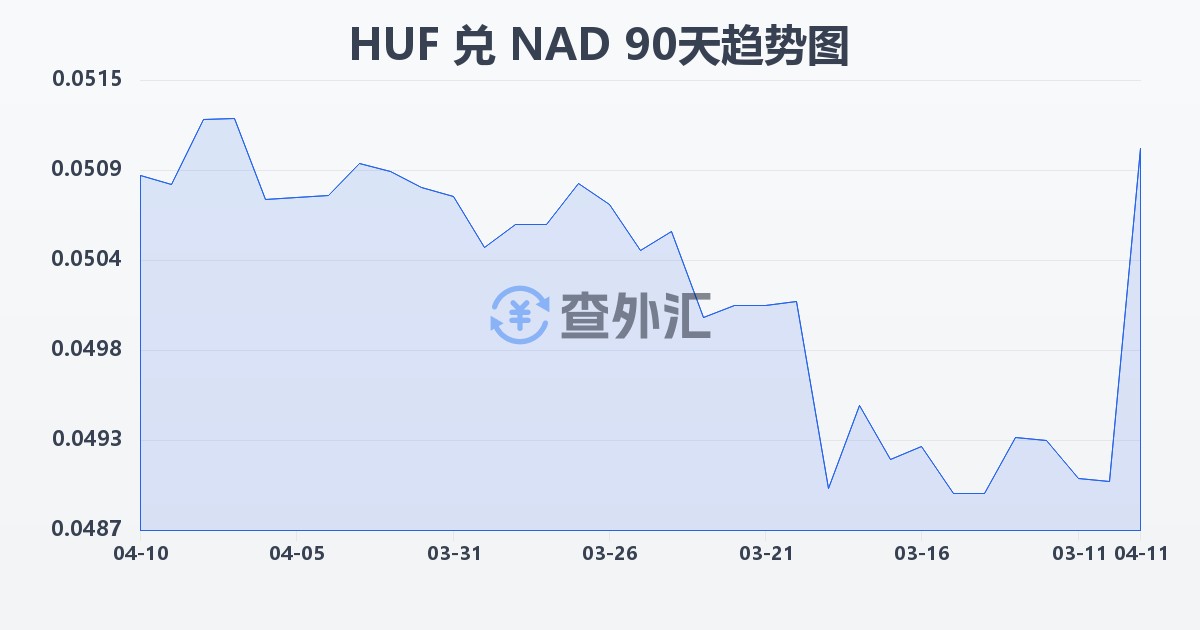 匈牙利福林兑纳米比亚元(HUF/NAD)近90天汇率走势图