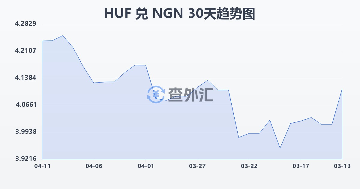匈牙利福林兑尼日利亚奈拉(HUF/NGN)近30天汇率走势图
