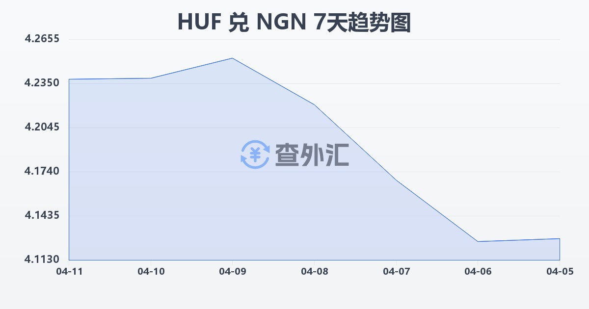 匈牙利福林兑尼日利亚奈拉(HUF/NGN)近7天汇率走势图