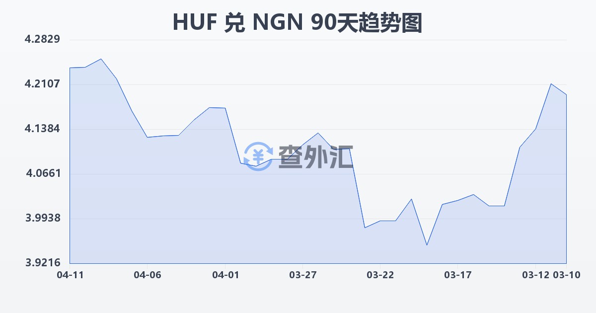 匈牙利福林兑尼日利亚奈拉(HUF/NGN)近90天汇率走势图