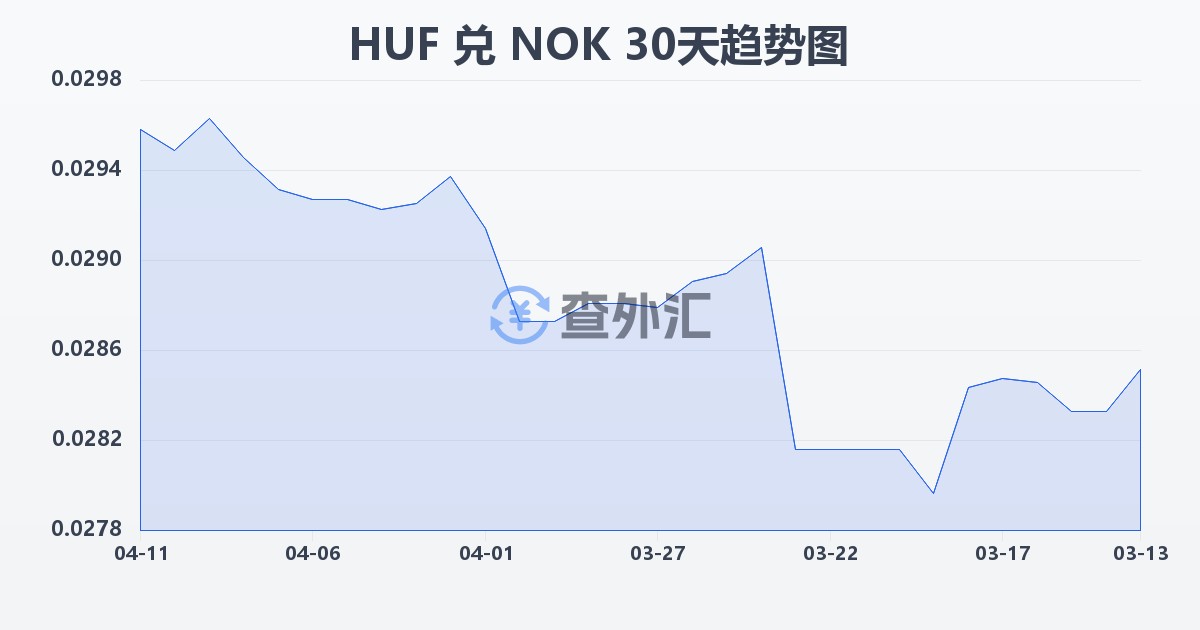 匈牙利福林兑挪威克朗(HUF/NOK)近30天汇率走势图