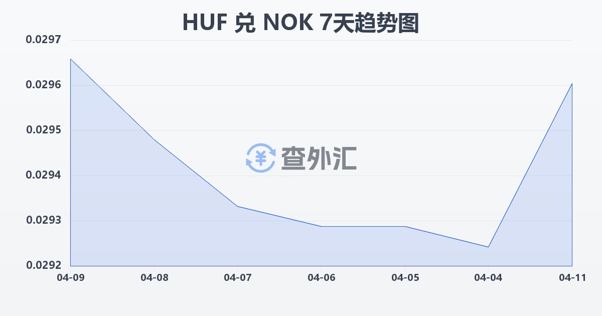 匈牙利福林兑挪威克朗(HUF/NOK)近7天汇率走势图