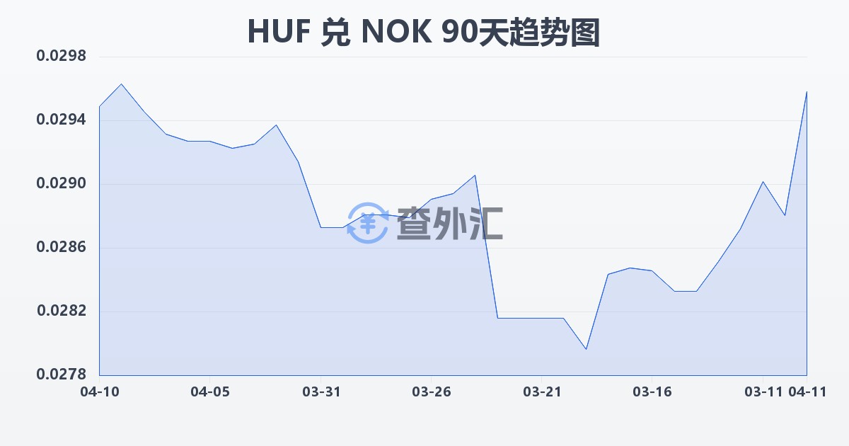 匈牙利福林兑挪威克朗(HUF/NOK)近90天汇率走势图