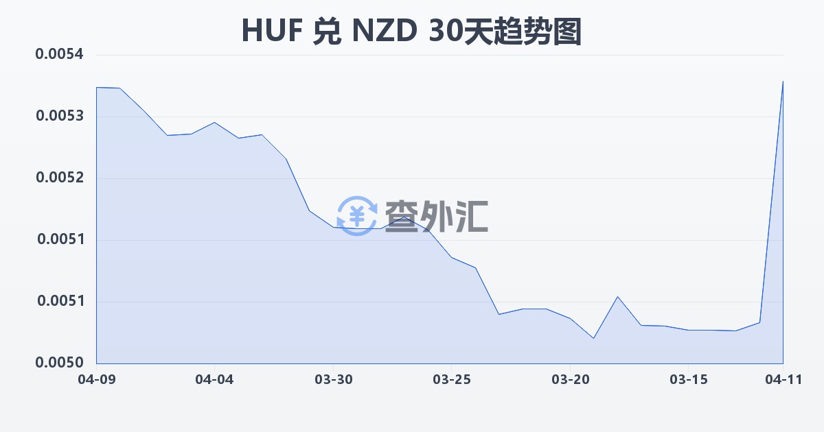 匈牙利福林兑新西兰元(HUF/NZD)近30天汇率走势图