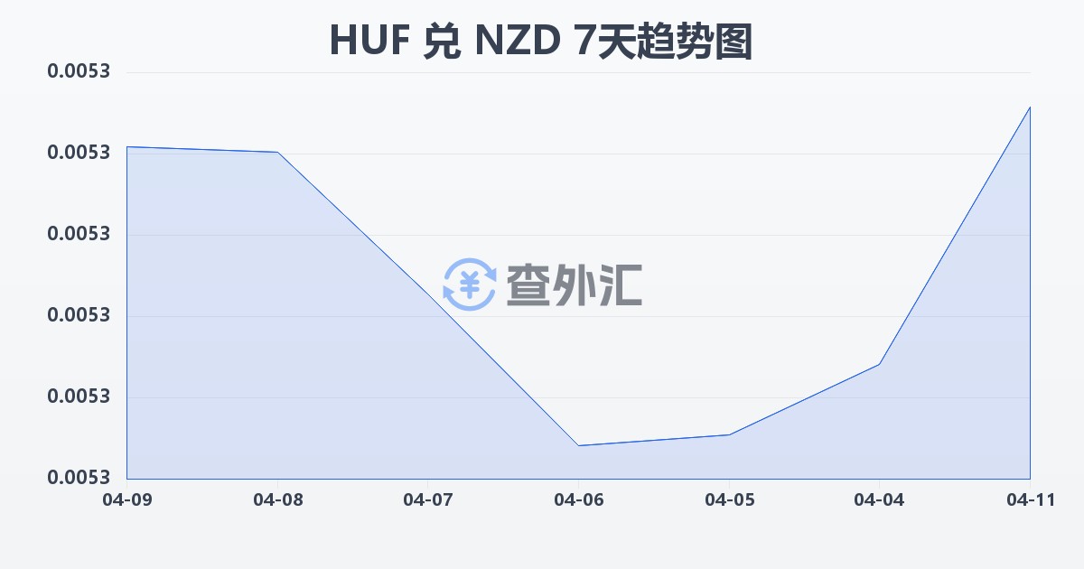匈牙利福林兑新西兰元(HUF/NZD)近7天汇率走势图