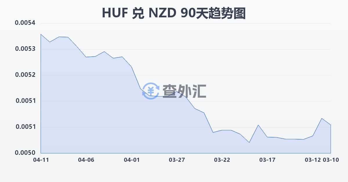 匈牙利福林兑新西兰元(HUF/NZD)近90天汇率走势图
