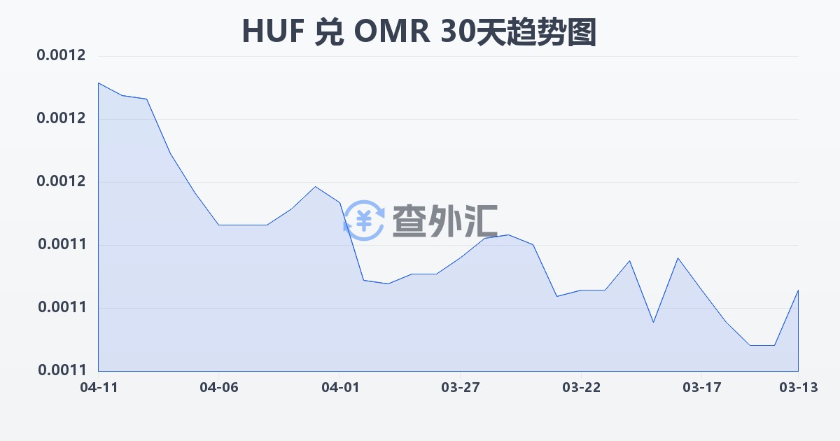 匈牙利福林兑阿曼里亚尔(HUF/OMR)近30天汇率走势图