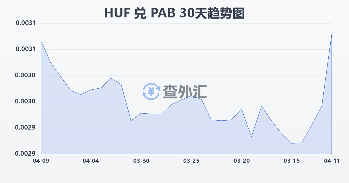 匈牙利福林兑巴拿马巴波亚(HUF/PAB)近30天汇率走势图