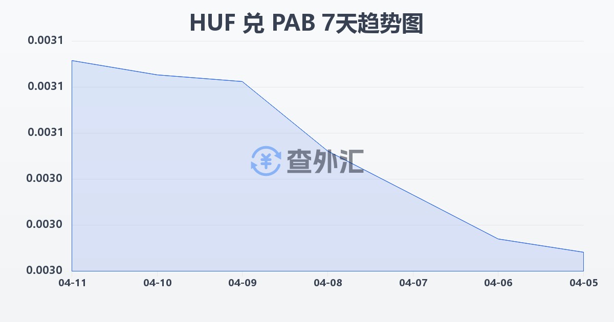 匈牙利福林兑巴拿马巴波亚(HUF/PAB)近7天汇率走势图