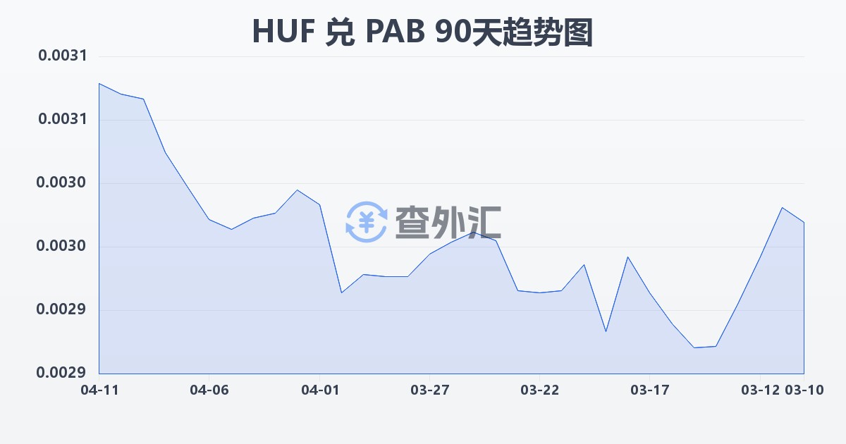 匈牙利福林兑巴拿马巴波亚(HUF/PAB)近90天汇率走势图