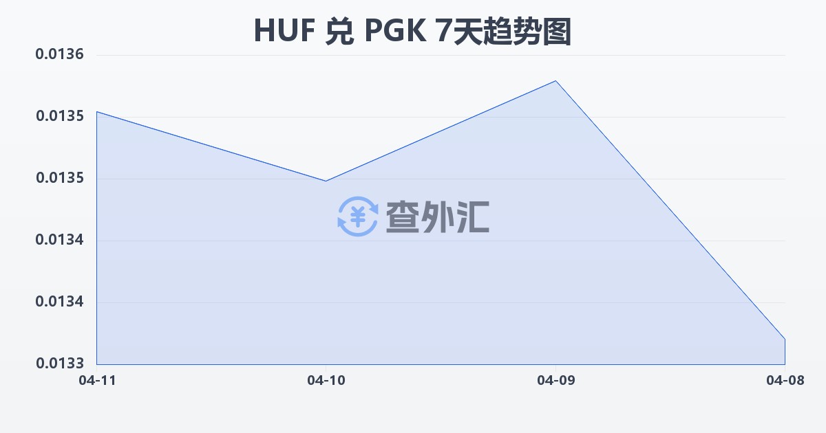 匈牙利福林兑巴布亚新几内亚基那(HUF/PGK)近7天汇率走势图