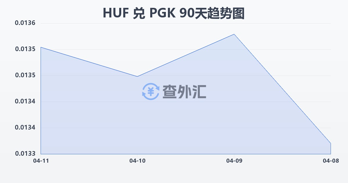 匈牙利福林兑巴布亚新几内亚基那(HUF/PGK)近90天汇率走势图