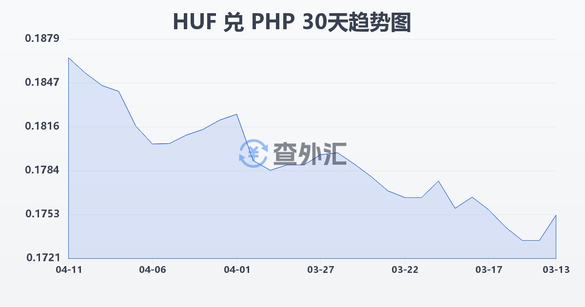 匈牙利福林兑菲律宾比索(HUF/PHP)近30天汇率走势图