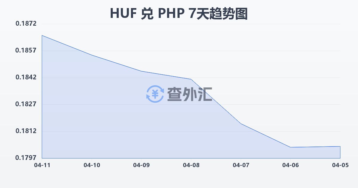 匈牙利福林兑菲律宾比索(HUF/PHP)近7天汇率走势图